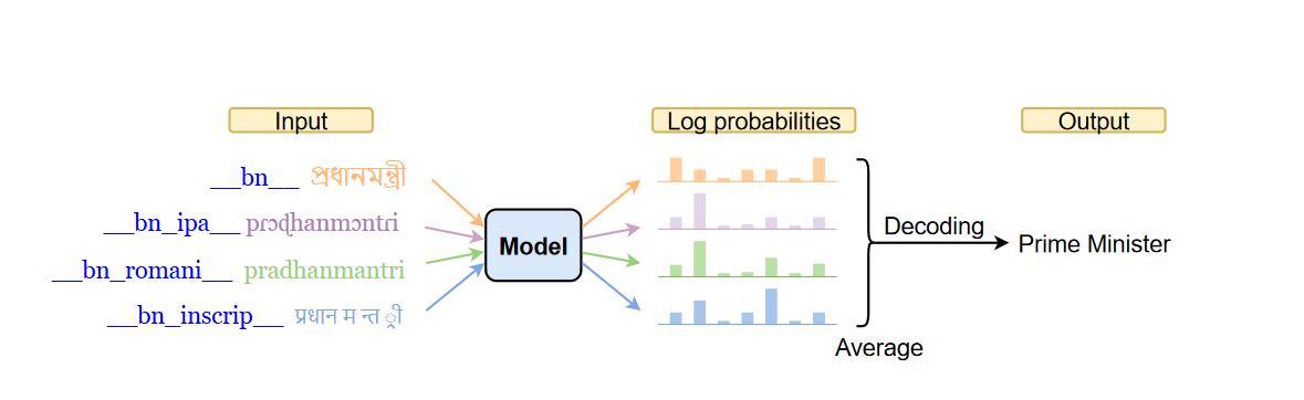 Alternative Input Signals Ease Transfer in Multilingual Machine Translation