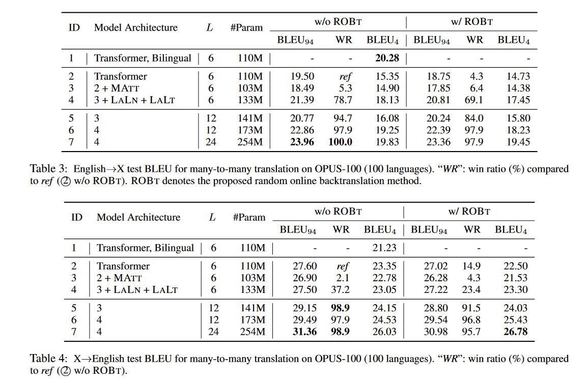 Improving Massively Multilingual Neural Machine Translation and Zero-Shot Translation