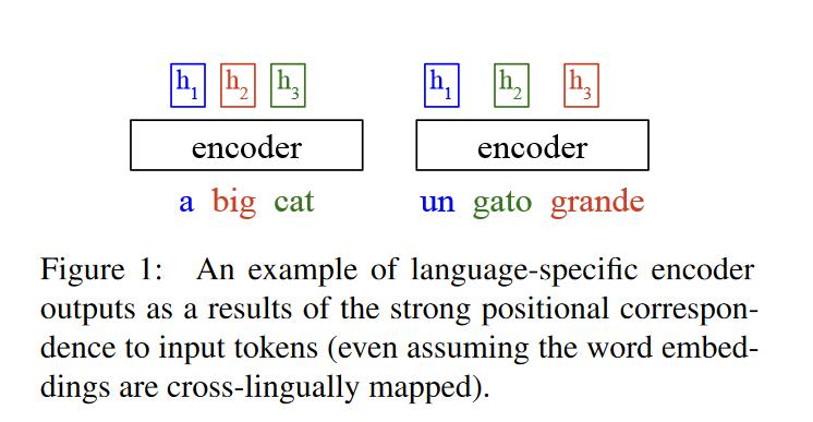 Improving Zero-Shot Translation by Disentangling Positional Information