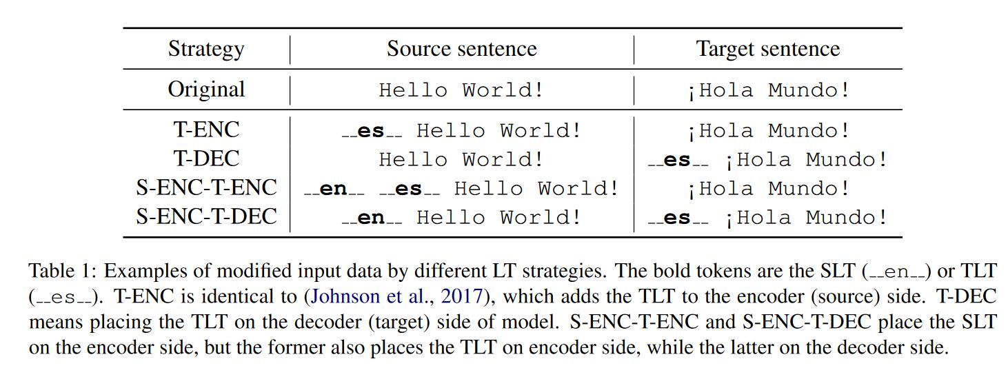 Language Tags Matter for Zero-Shot Neural Machine Translation