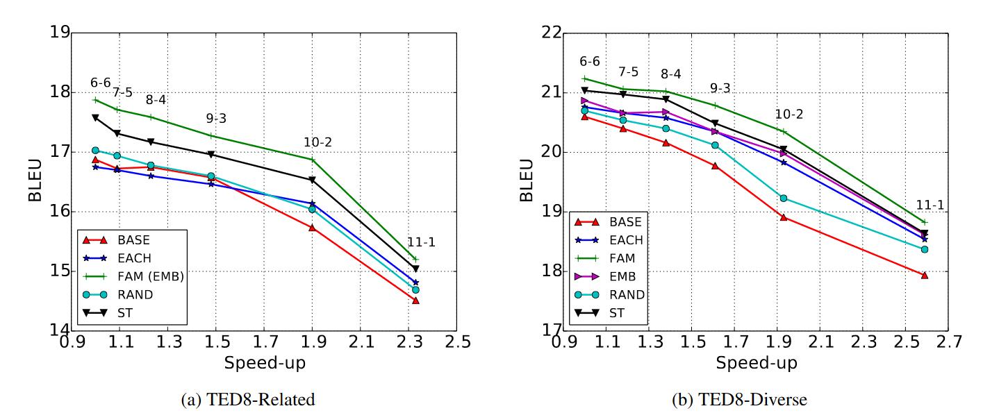 Multilingual Neural Machine Translation with Deep Encoder and Multiple Shallow Decoders